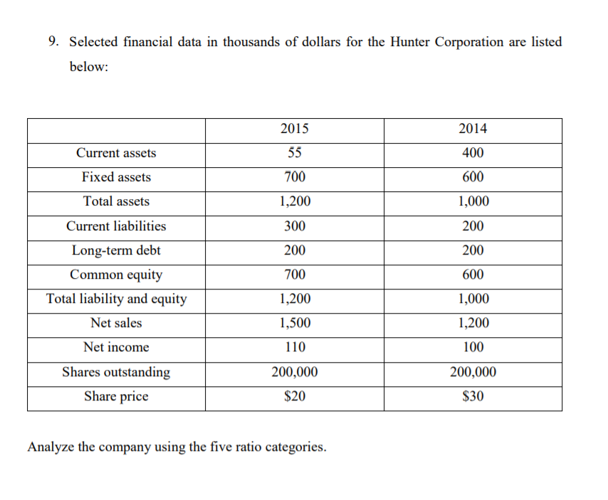 9 Selected Financial Data In Thousands Of Dollars For The Hunter Corporation Are Listed Below 2015 2014 55 400 Current 1