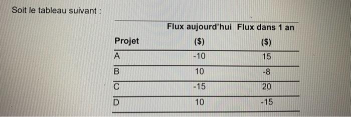 Question 2 Suppose The Risk Free Interest Rate Is Equal To 10 Of The 4 Projects Above Which One Should You Invest In 1