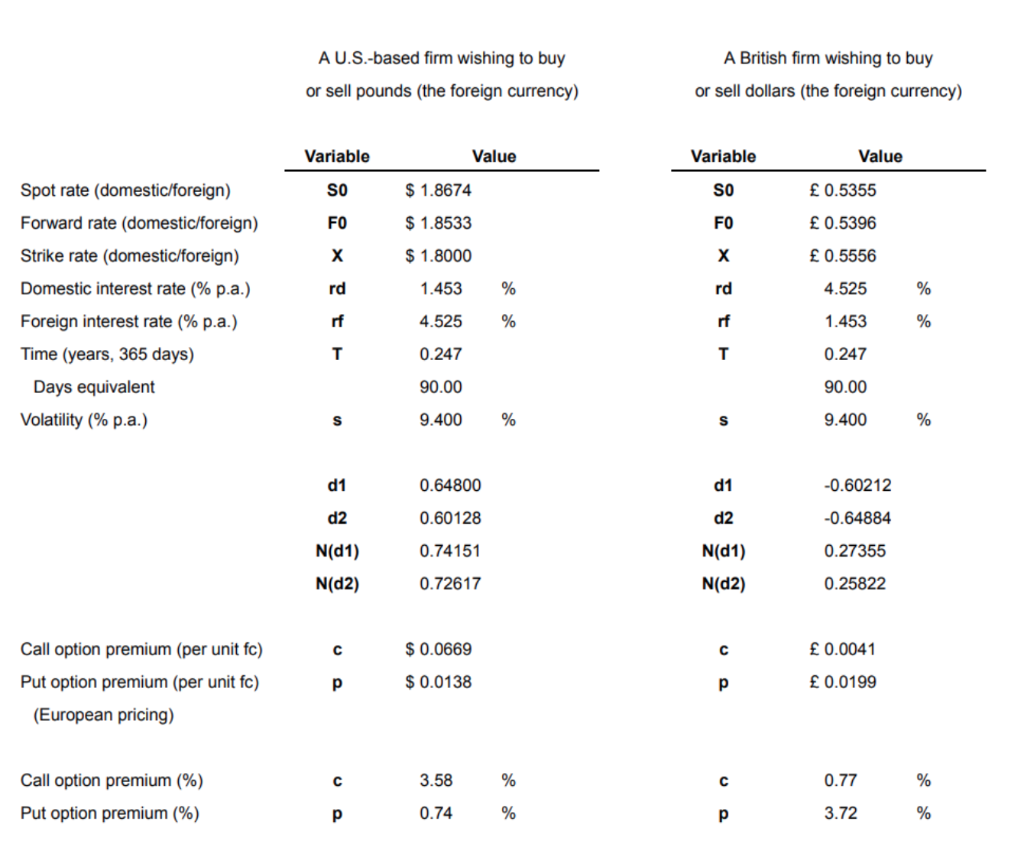 U S Dollar British Pound Assuming The Same Initial Values For The Dollar Pound Cross Rate In This Table How Much Mor 1