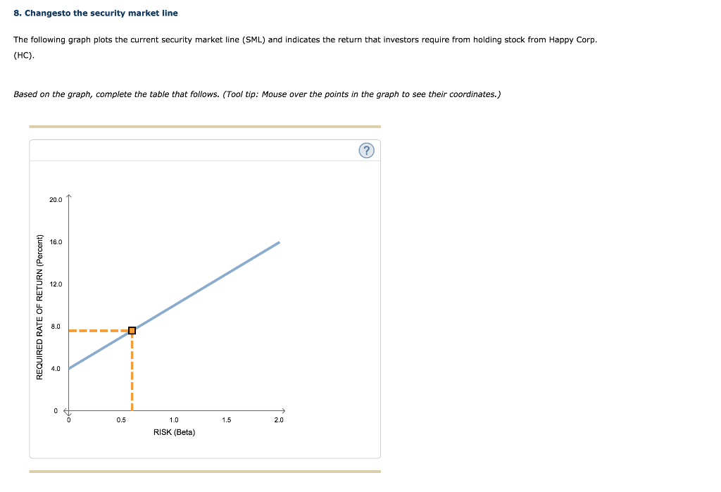 8 Changesto The Security Market Line The Following Graph Plots The Current Security Market Line Sml And Indicates The 1