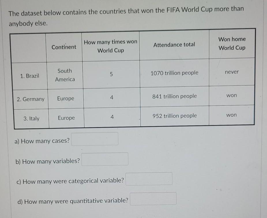 The Dataset Below Contains The Countries That Won The Fifa World Cup More Than Anybody Else How Many Times Won World Cu 1