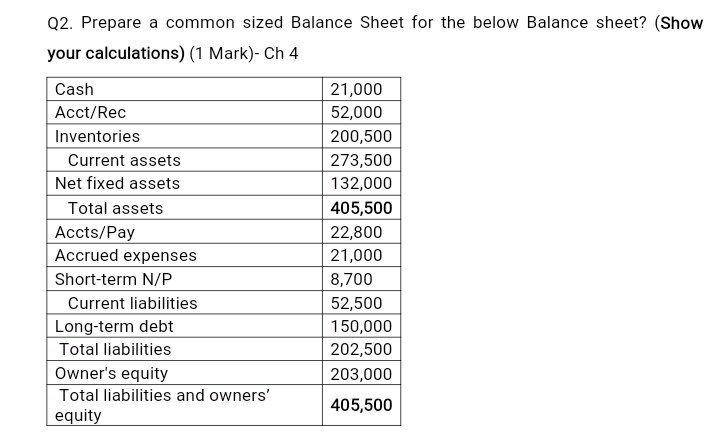 Q2 Prepare A Common Sized Balance Sheet For The Below Balance Sheet Show Your Calculations 1 Mark Ch 4 Cash 21 00 1