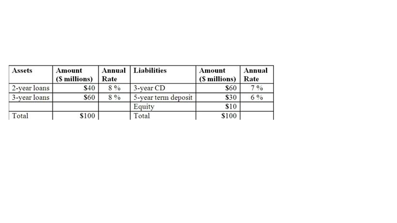 Assets Amount Annual Liabilities 5 Millions Rate 2 Year Loans 40 8 3 Year Cd 3 Year Loans 60 5 Year Term Deposit E 1
