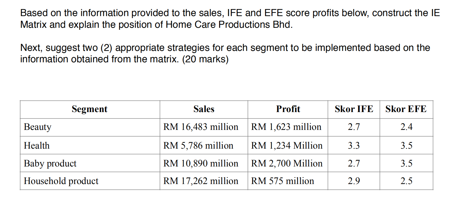 Based On The Information Provided To The Sales Ife And Efe Score Profits Below Construct The Ie Matrix And Explain The 1