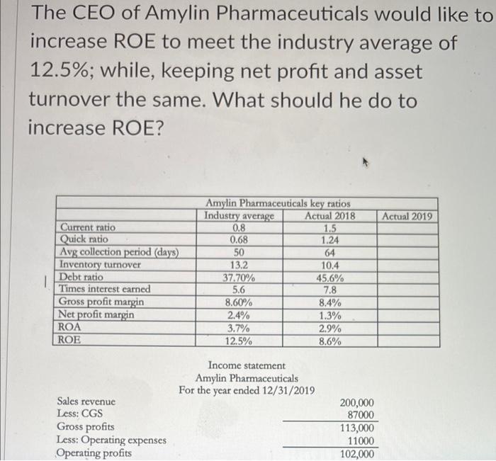The Ceo Of Amylin Pharmaceuticals Would Like To Increase Roe To Meet The Industry Average Of 12 5 While Keeping Net P 1