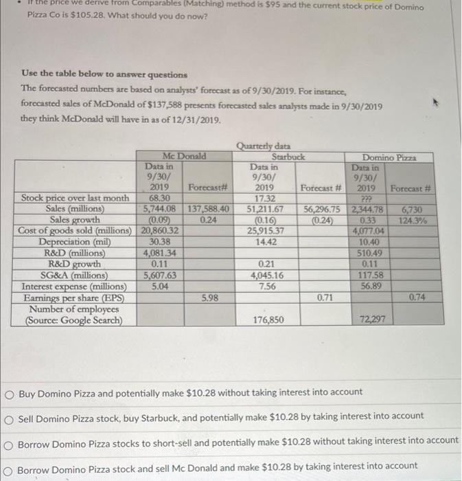 If The Price We Derive From Comparables Matching Method Is 95 And The Current Stock Price Of Domino Pizza Co Is 105 1