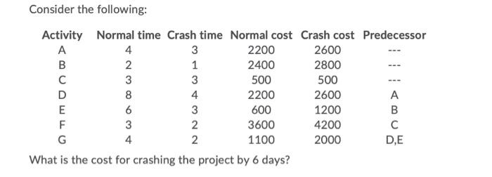 Consider The Following Activity Normal Time Crash Time Normal Cost Crash Cost Predecessor A 4 3 2200 2600 B 2 1 2400 28 1