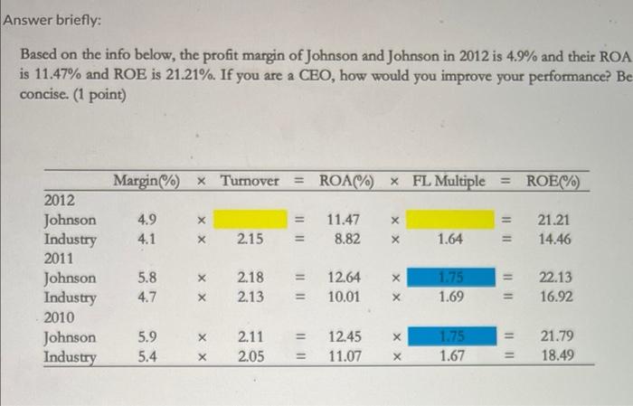 Answer Briefly Based On The Info Below The Profit Margin Of Johnson And Johnson In 2012 Is 4 9 And Their Roa Is 11 47 1