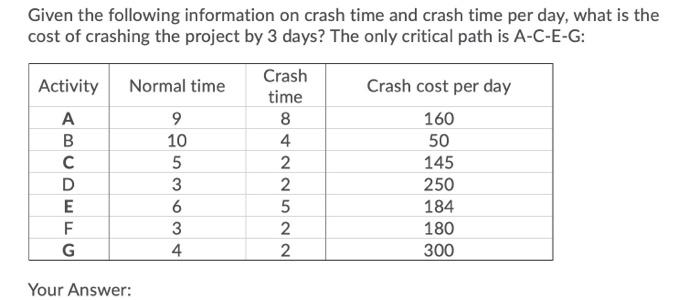 Given The Following Information On Crash Time And Crash Time Per Day What Is The Cost Of Crashing The Project By 3 Days 1