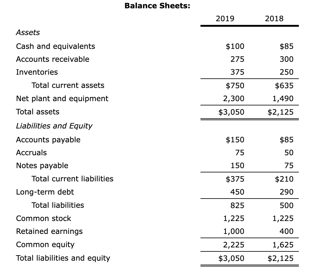 Quantitative Problem Rosnan Industries 2019 And 2018 Balance Sheets And Income Statements Are Shown Below Use This In 1