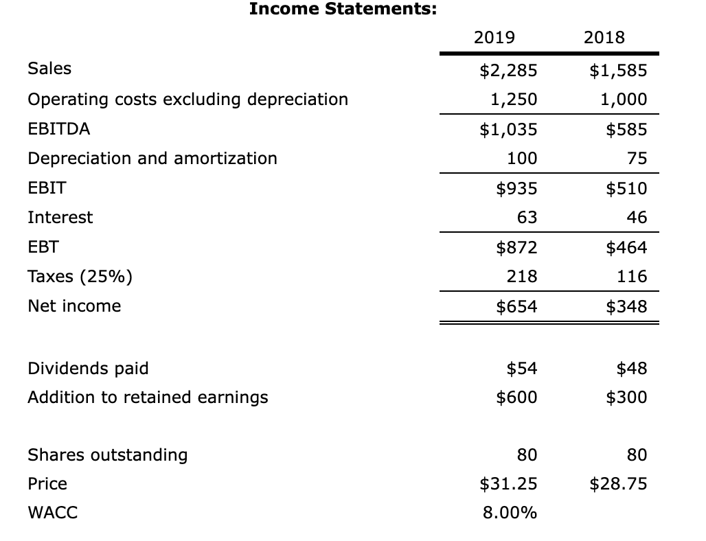 Quantitative Problem Rosnan Industries 2019 And 2018 Balance Sheets And Income Statements Are Shown Below Use This In 2