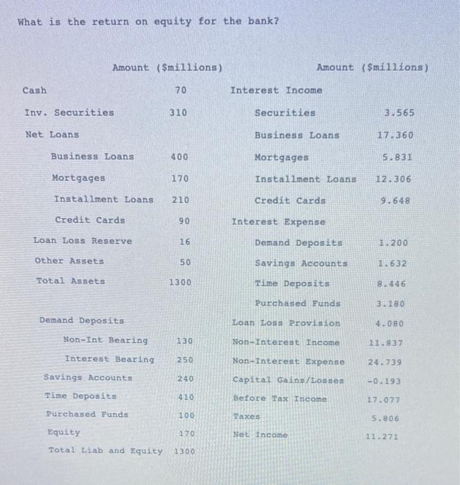 What Is The Return On Equity For The Bank Amount Smillions Amount Millions Cash 70 Interest Income Iny Securities 1