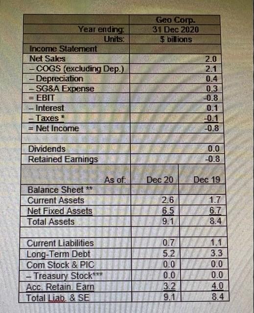 Geo Corp 31 Dec 2020 Billions Year Ending Units Income Statement Net Sales Cogs Excluding Dep Depreciation 1