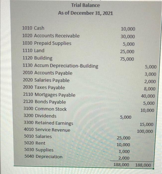 Trial Balance As Of December 31 2021 10 000 30 000 5 000 25 000 75 000 1010 Cash 1020 Accounts Receivable 1030 Prepaid 1