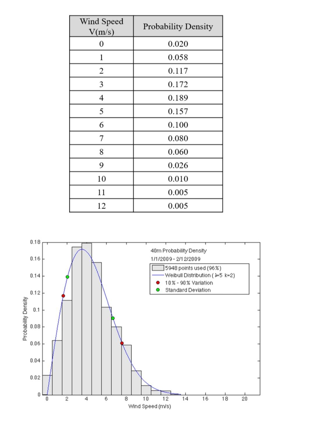 4 The Wind Speed Probability Distribution Function For The Wind Blowing In A Particular Location 2