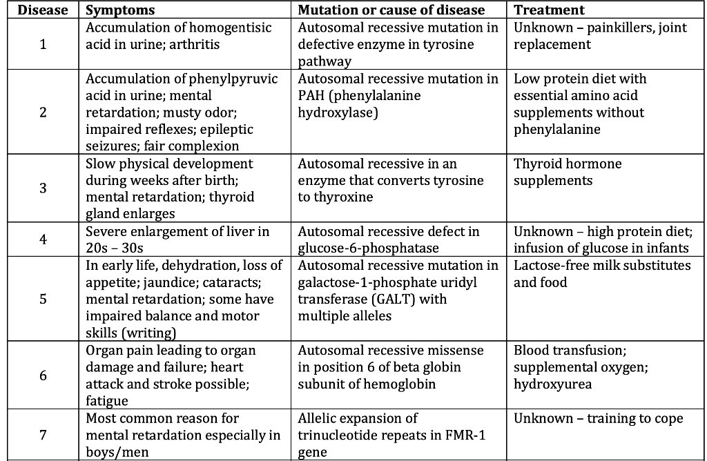Disease Symptoms 1 2 3 4 5 6 7 Accumulation Of Homogentisic Acid In Urine Arthritis Mutation Or Cause Of Disease Autoso 1