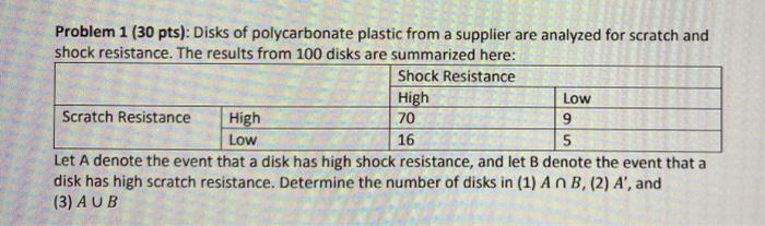 Problem 1 30 Pts Disks Of Polycarbonate Plastic From A Supplier Are Analyzed For Scratch And Shock Resistance The Re 1