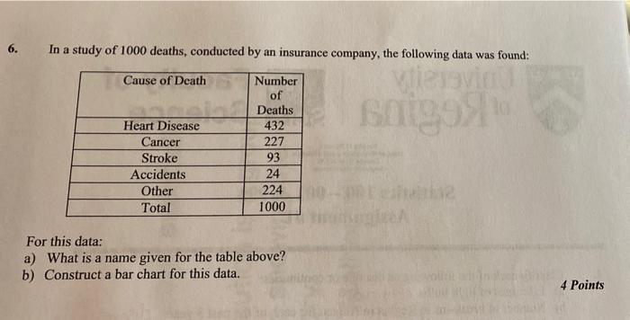 6 In A Study Of 1000 Deaths Conducted By An Insurance Company The Following Data Was Found Cause Of Death Vieraino S 1