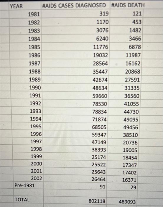 The Table Below Contains Real Data For The First Two Decades Of Aids Reporting Year Aids Cases Diagnosed Aids Death 5