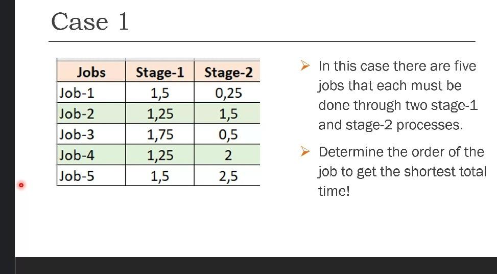Case 1 Jobs Job 1 Job 2 Job 3 Job 4 Job 5 Stage 1 1 5 1 25 1 75 1 25 1 5 Stage 2 0 25 1 5 0 5 2 2 5 In This Case There A 1