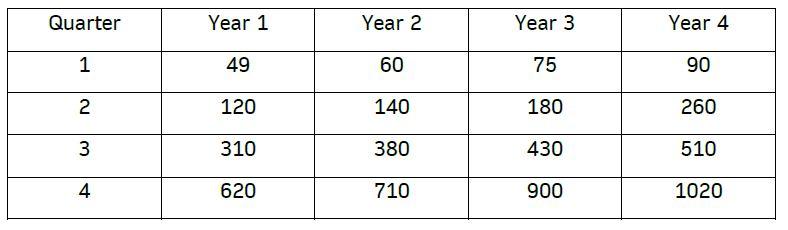 Quarter Year 1 Year 2 Year 3 Year 4 1 49 60 75 90 2 120 140 180 260 3 310 380 430 510 4 620 710 900 1020 1