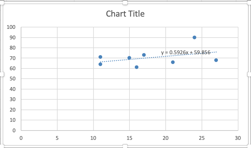 Placement Score Final Score Create Atrendline And Select The Equation Forecast The Final Score For Someo 1