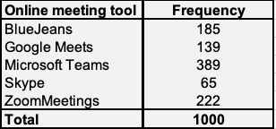 Consider The Following Frequency Distribution Which One Of The Following Statements Is Incorrect With Regard To Frequen 1