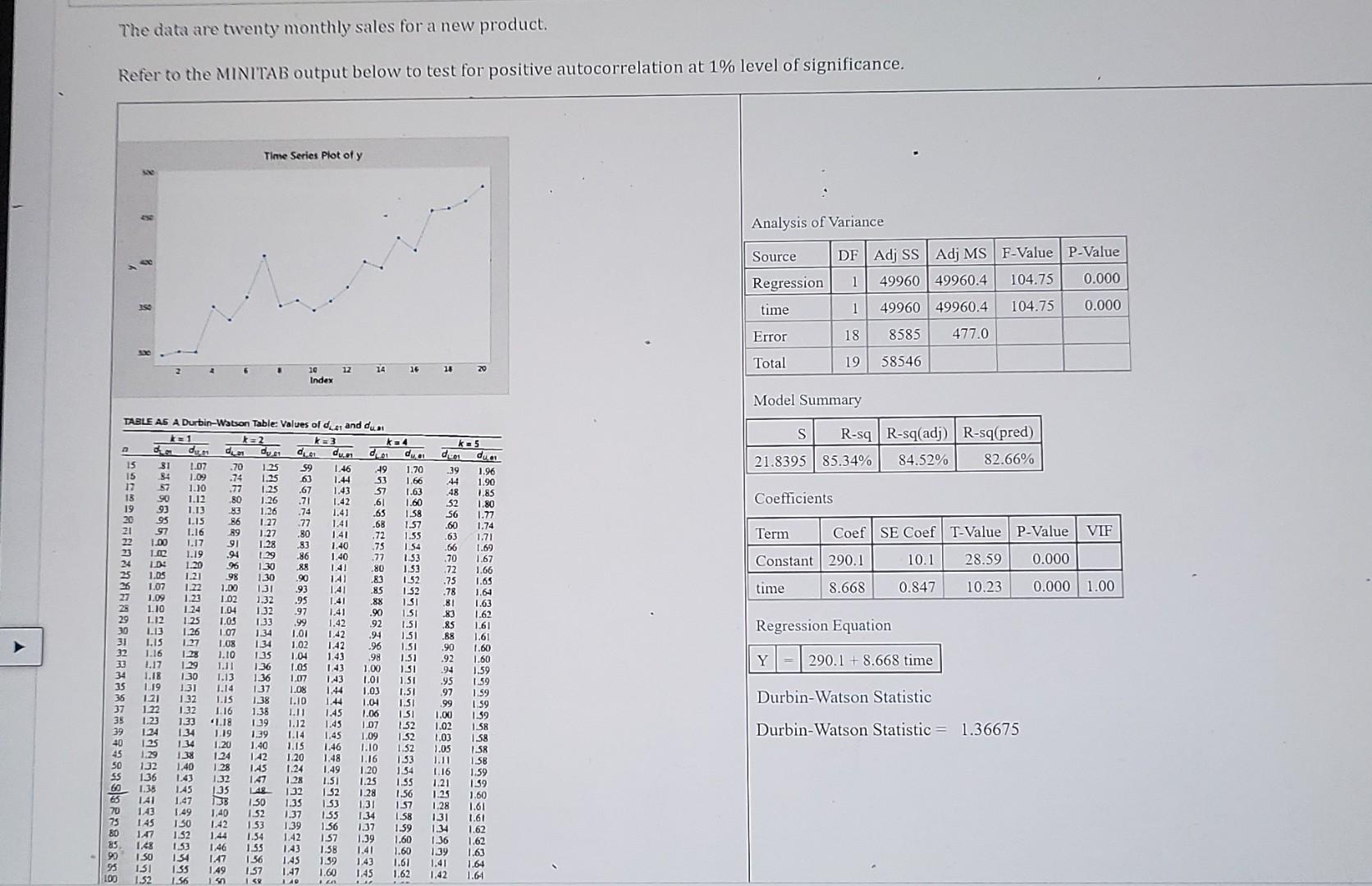 The Data Are Twenty Monthly Sales For A New Product Refer To The Minitab Output Below To Test For Positive Autocorrelat 1