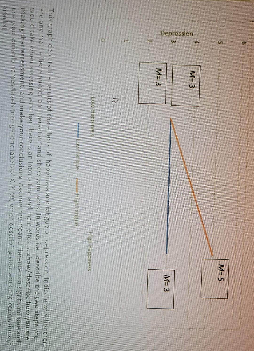 S M 5 4 M 3 Depression 3 M 3 M 3 2 1 Low Happmess High Happiness Low Fatigue High Fatigue This Graph Depicts The Res 1