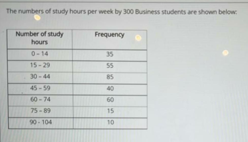 The Numbers Of Study Hours Per Week By 300 Business Students Are Shown Below Number Of Study Hours Frequency 0 14 35 1