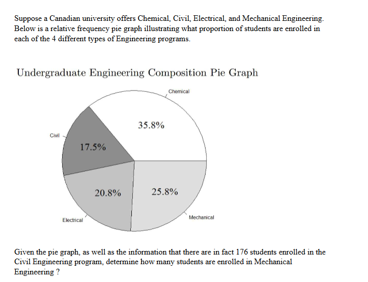 Suppose A Canadian University Offers Chemical Civil Electrical And Mechanical Engineering Below Is A Relative Freque 1