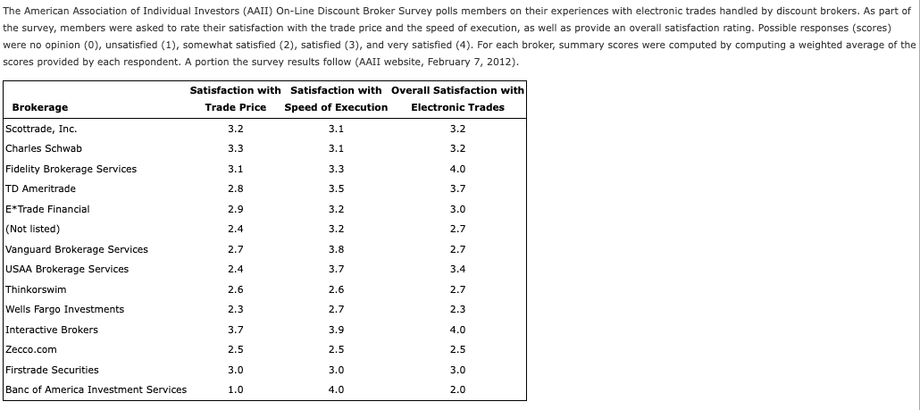 The American Association Of Individual Investors Aaii On Line Discount Broker Survey Polls Members On Their Experience 1