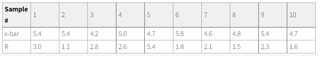 Sample 1 2 3 4 5 6 7 00 8 9 10 X Bar 5 4 5 4 4 2 5 0 4 7 5 8 4 6 4 8 5 4 4 7 R 3 0 1 1 2 8 2 6 5 4 1 8 2 1 1 5 2 3 1 6 1
