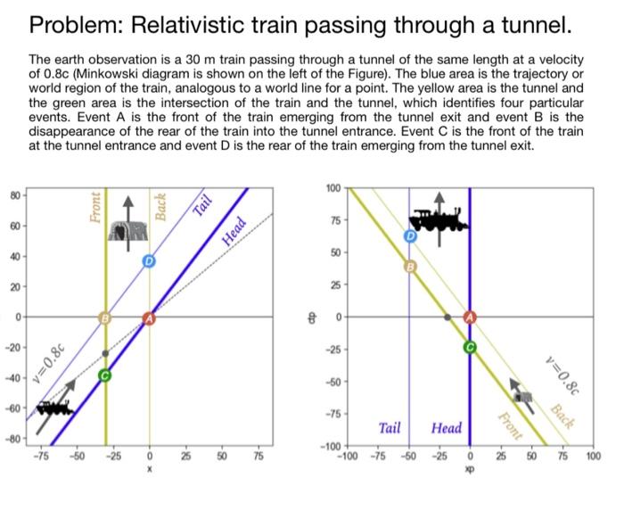 Problem Relativistic Train Passing Through A Tunnel The Earth Observation Is A 30 M Train Passing Through A Tunnel Of 2