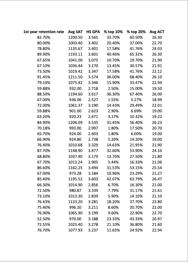 First Year Retention In A College Is Affected By Many Variables Including Average Sat High School Gpa Of Students In 1