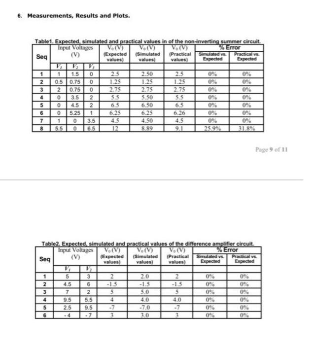 7 Post Lab Questions 7 1 Justify The Huge Error Obtained In The Last Row Table1 7 2 Based On The Data Obtained In T 4