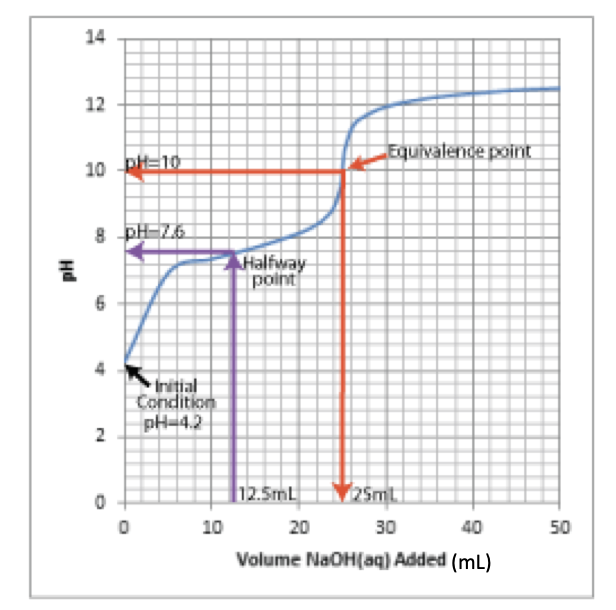 7 You Obtained A Titration Curve For An Unknown Weak Acid By Titrating 25 00 Ml Of The Acid With 0 100 M Naoh Aq See 1