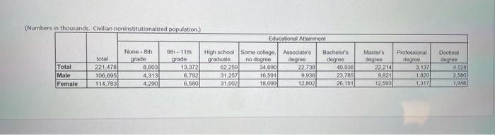 Numbers In Thousands Civilian Noninstitutionalized Population Educational Attiment Total Male Female Total 221 478 1 1