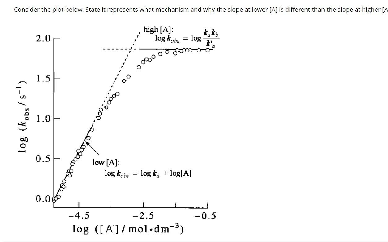 Consider The Plot Below State It Represents What Mechanism And Why The Slope At Lower A Is Different Than The Slope A 1