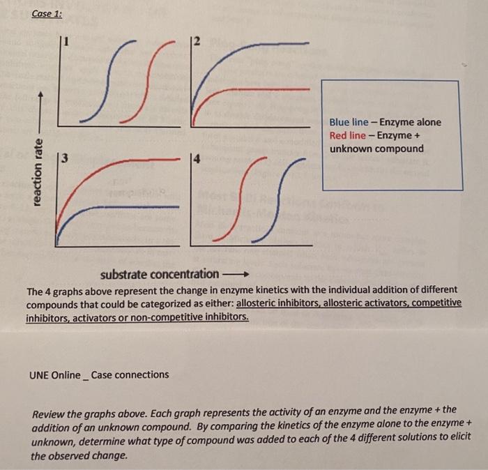 Case 1 Issr Blue Line Enzyme Alone Red Line Enzyme Unknown Compound 13 Reaction Rate Substrate Concentration The 4 1
