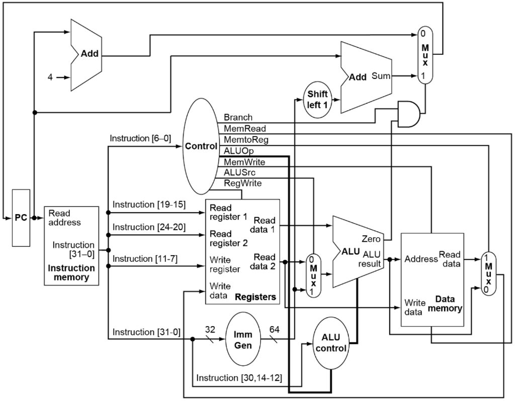 Modify The Following Single Cycle Risc V Processor So That It Can Support A New Assembly Instruction Slt Rd Rs1 Rs2 1
