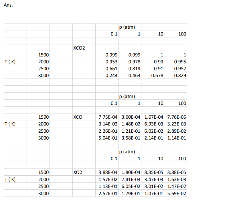 Consider The Dissociation Of Co2 Given By Co2 Co 0 5o2 As A Function Of Temperature And Pressure Find The Equilibri 1