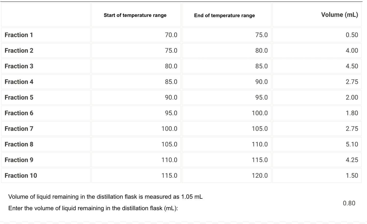 Start Of Temperature Range End Of Temperature Range Volume Ml Fraction 1 70 0 75 0 0 50 Fraction 2 75 0 80 0 4 00 Frac 1