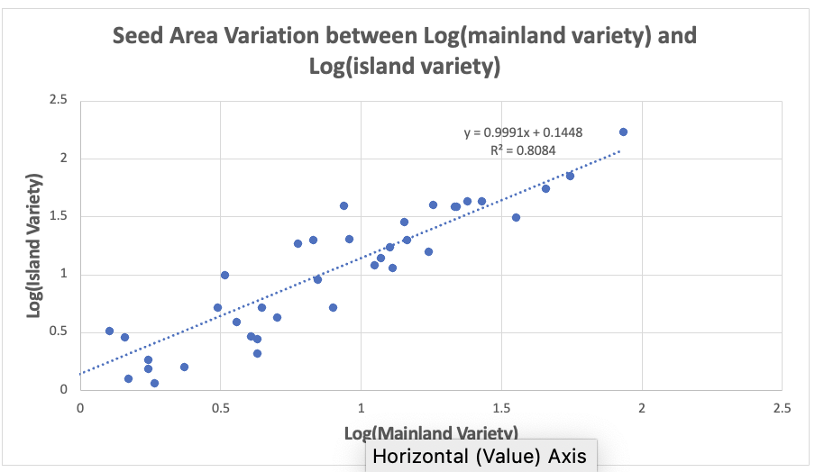 Generated The Below Graph To Test For Power Law Function Linear Thus Power Law Function Now Need To Convert The Linea 1