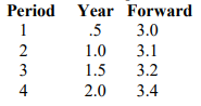 Based On The Following Semi Annually Compounded Forward Rates Please Calculate The Price Of A 2 Year Bond With A Coupo 1