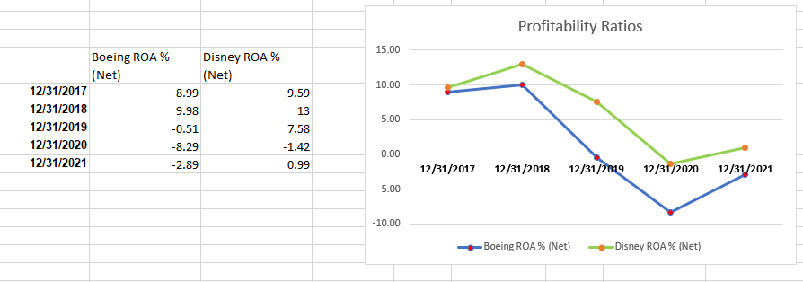 With The Information From The Profitability Ratio Roa Chart Provided Are There Economic Or End Market Influences That E 1