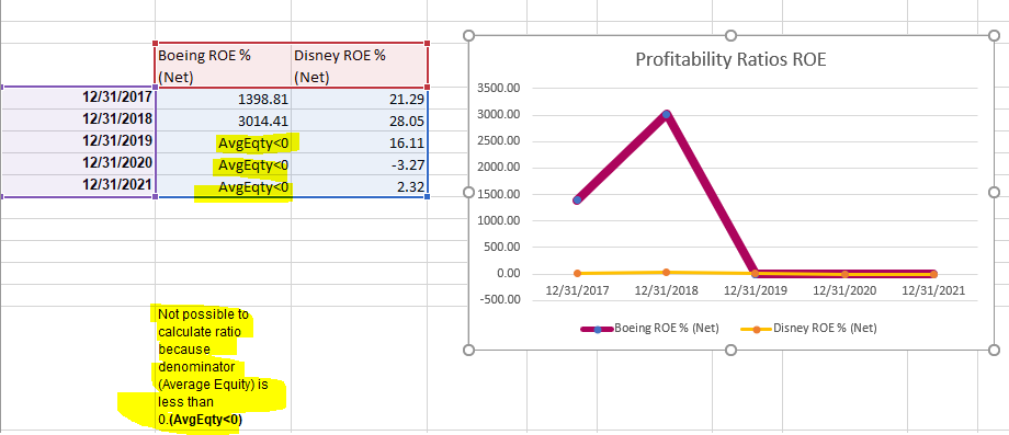 With The Information From The Profitability Ratio Roe Chart Provided Are There Economic Or End Market Influences That E 1