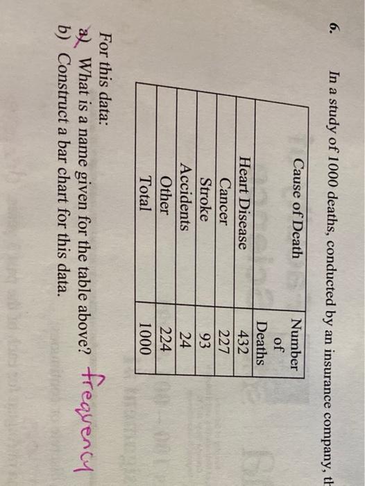 6 In A Study Of 1000 Deaths Conducted By An Insurance Company Th Cause Of Death Heart Disease Cancer Stroke Accidents 1