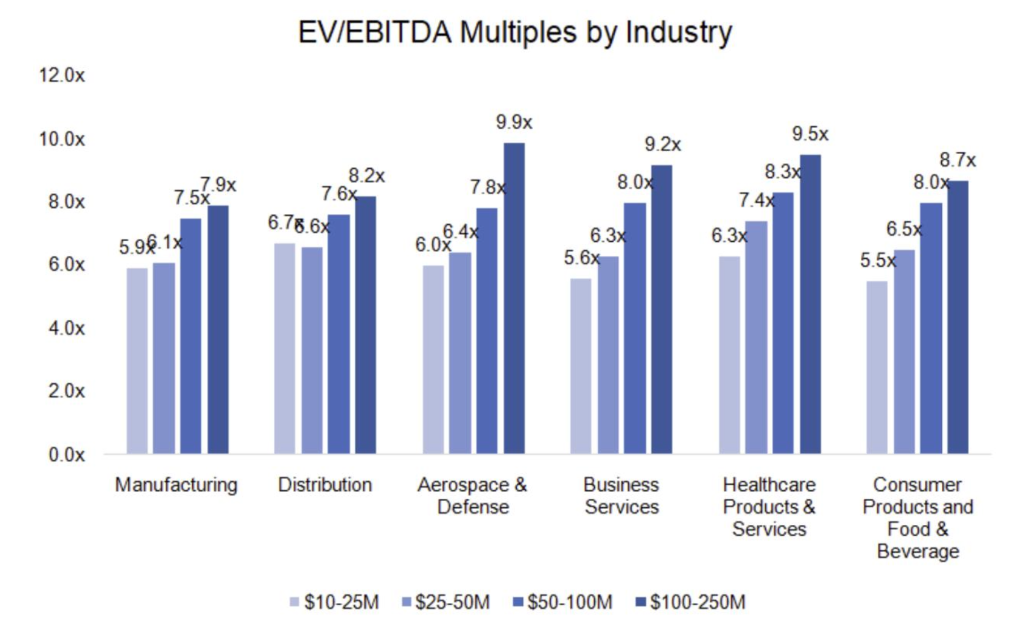 The Figure Below Shows The Average Ev Ebitda Multiples Across Industries By Market Capitalization Between 2014 And 2018 1