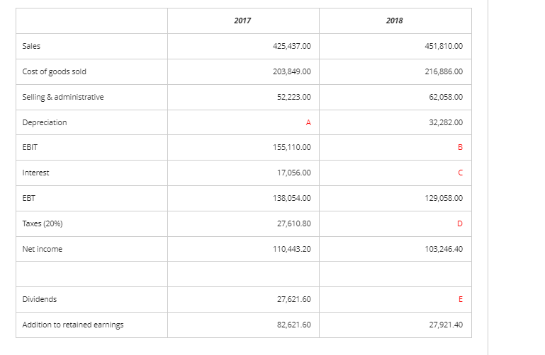 2017 2018 Sales 425 437 00 451 810 00 Cost Of Goods Sold 203 849 00 216 886 00 Selling Administrative 52 223 00 62 058 1